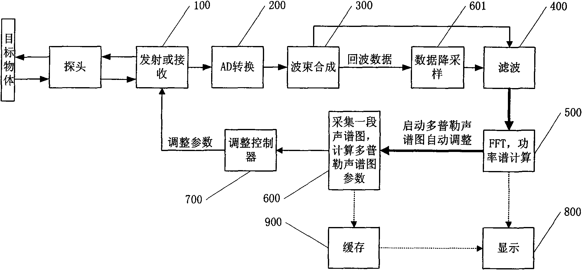 Method for increasing self-adjusting performance of ultrasonic Doppler imaging and ultrasonic system thereof