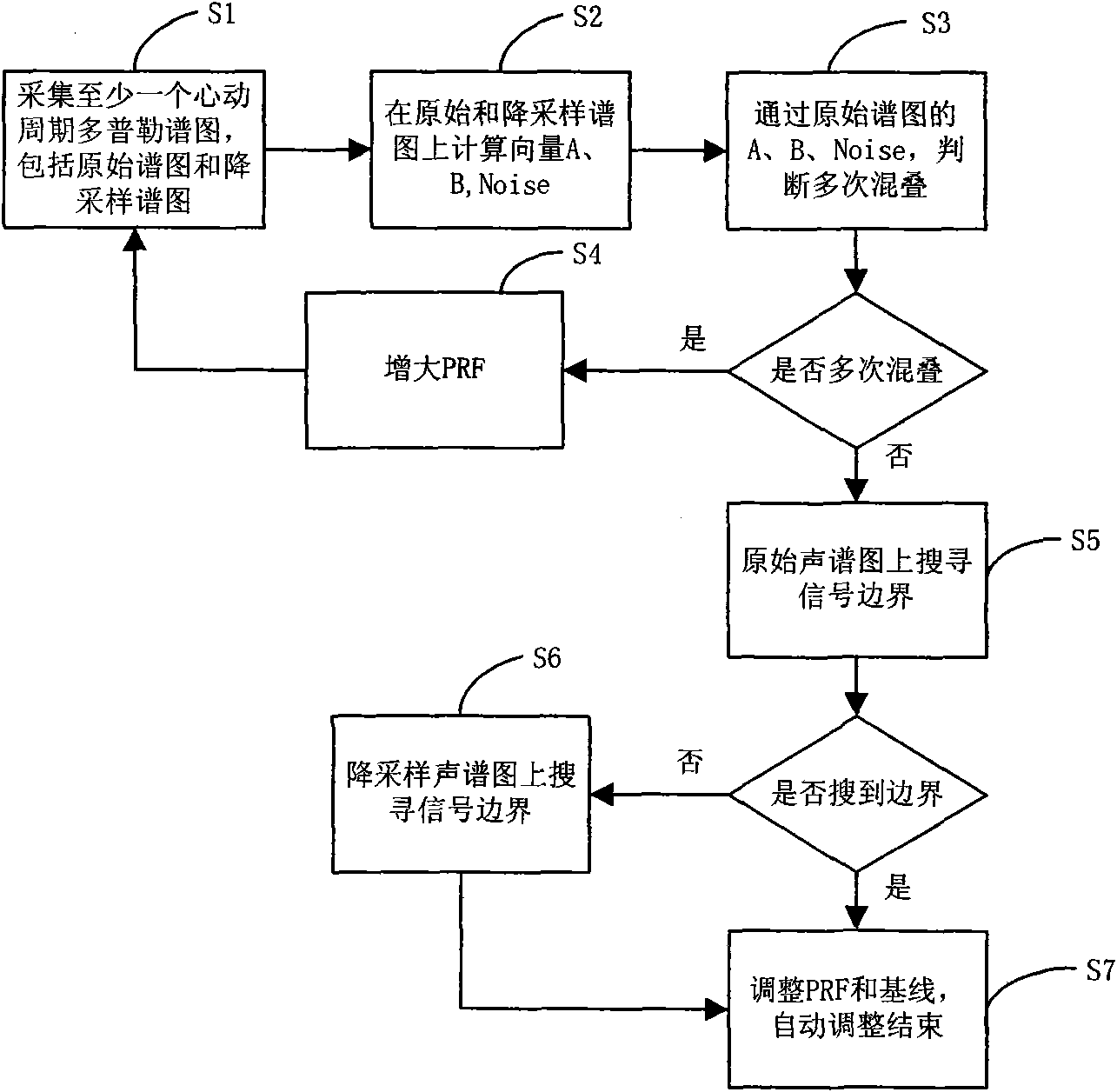 Method for increasing self-adjusting performance of ultrasonic Doppler imaging and ultrasonic system thereof