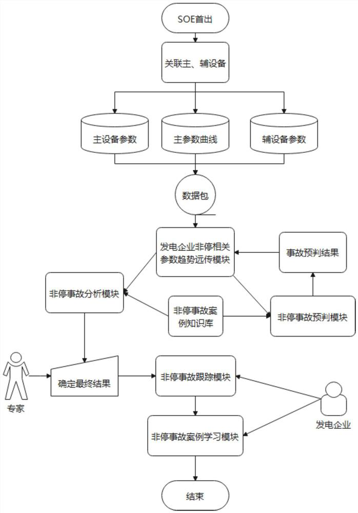 Power generation enterprise non-stop accident analysis method and system, medium and equipment