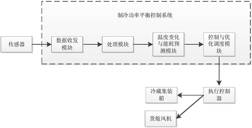 Refrigeration power balance control method of refrigeration container ship and control system thereof