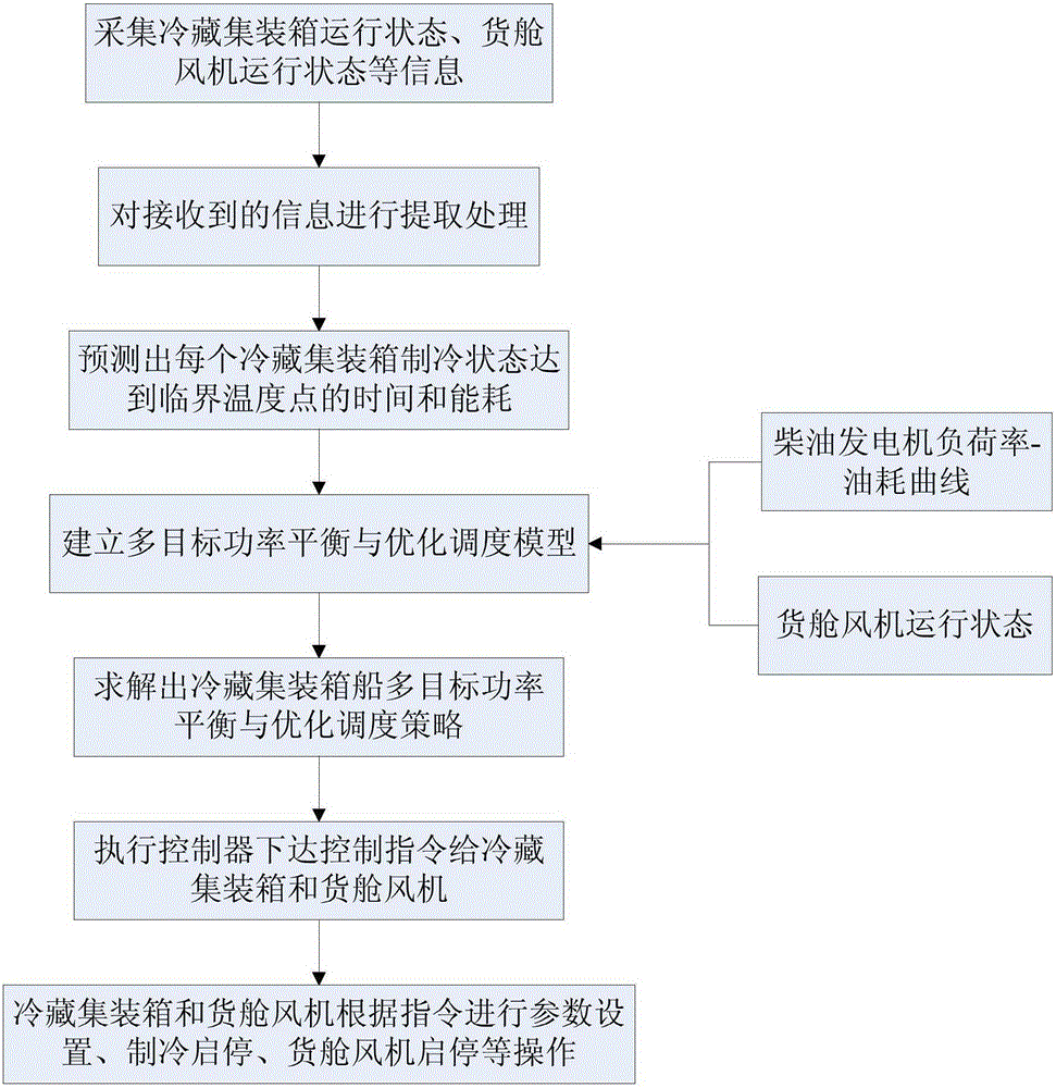 Refrigeration power balance control method of refrigeration container ship and control system thereof