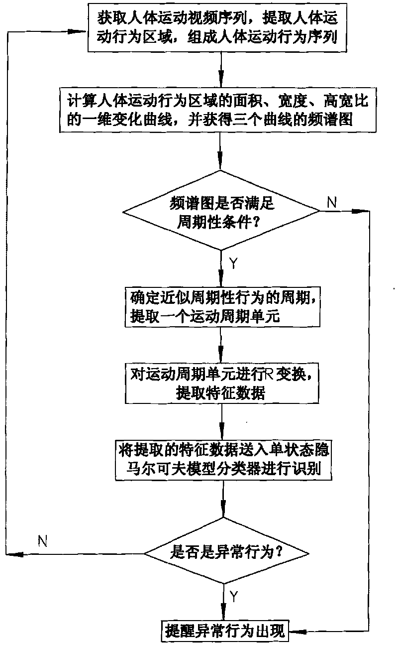 Motion cycle analysis-based method and device for identifying abnormal human behavior