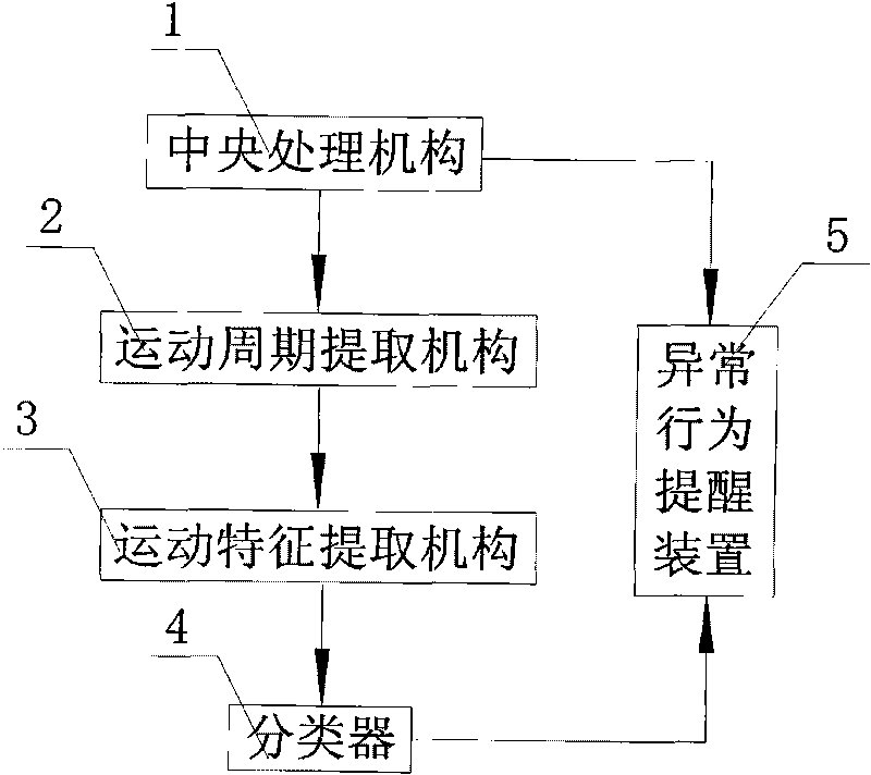 Motion cycle analysis-based method and device for identifying abnormal human behavior