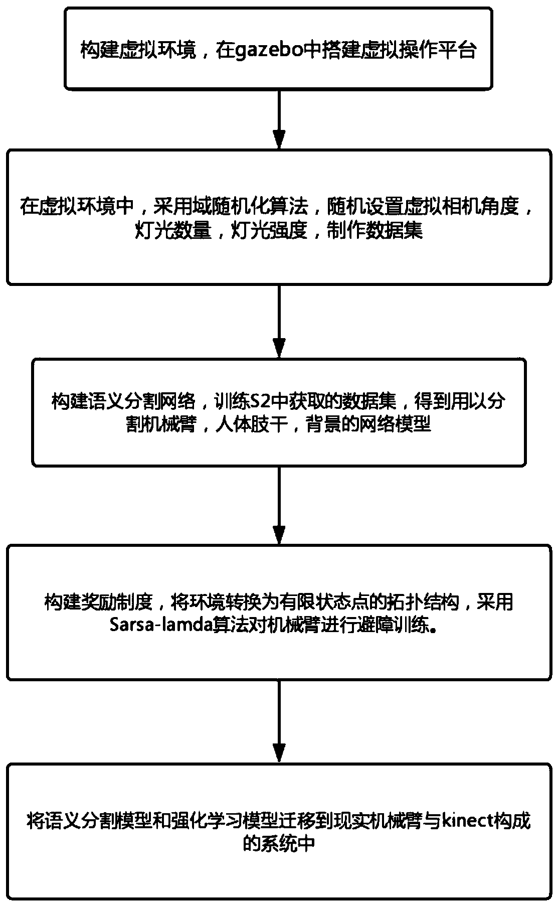 Robot obstacle avoidance method based on virtual scene training