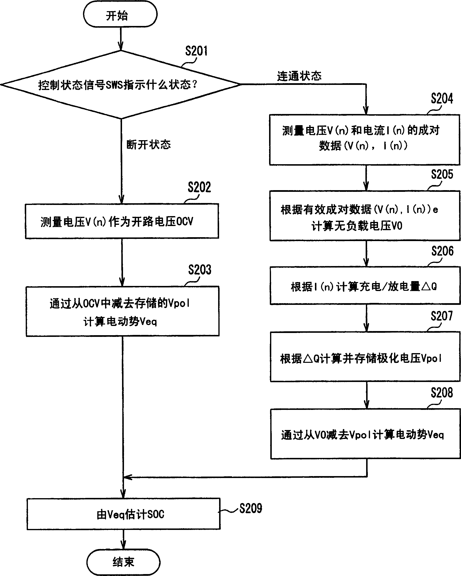 Method and apparatus for estimating state of charge of secondary battery