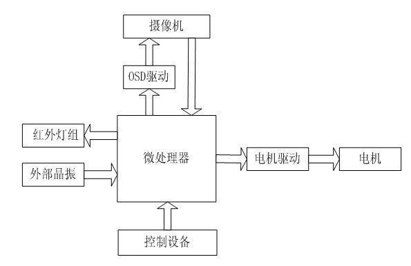 Method for controlling MOAT-Single Chip for intelligent ball products