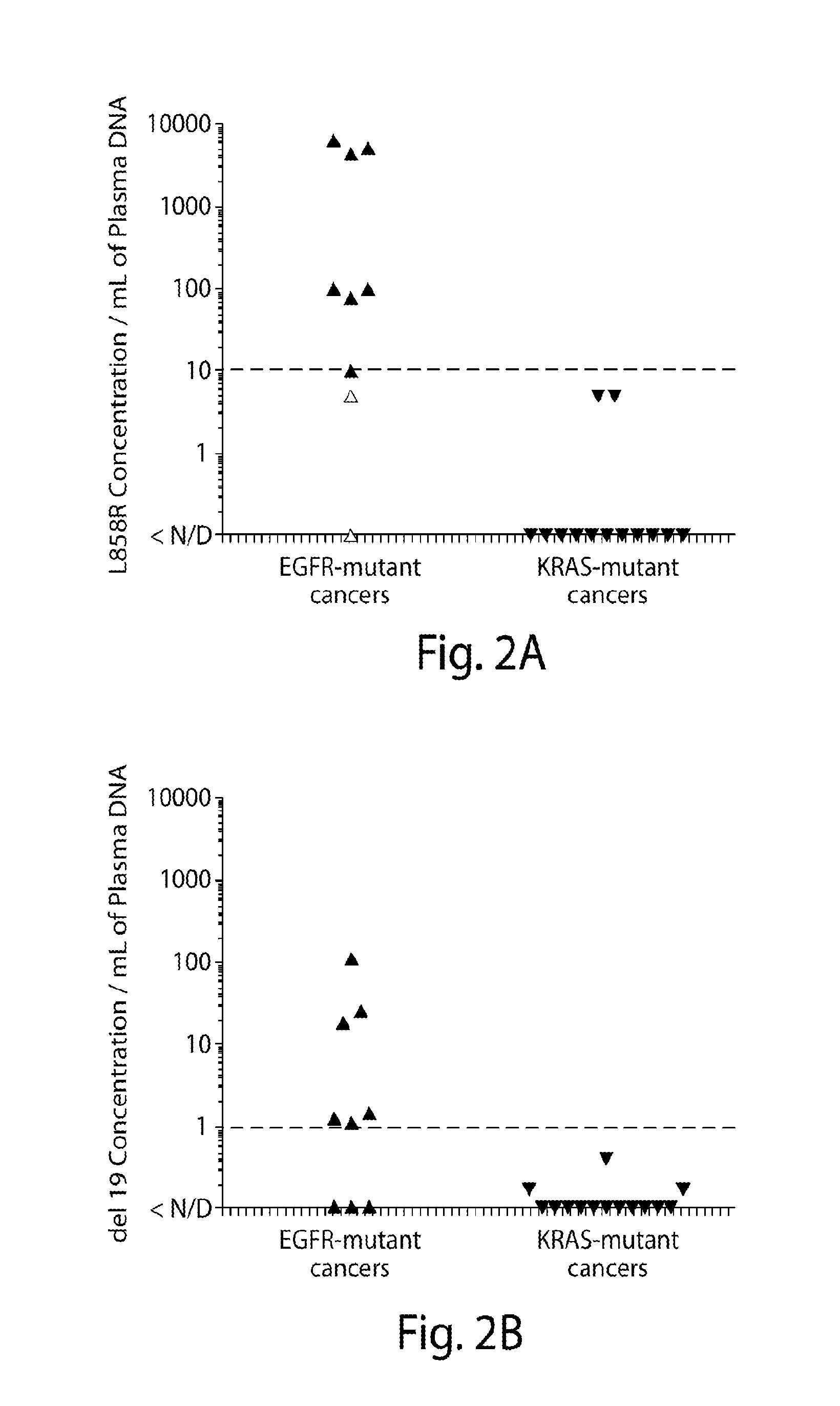 Non-invasive blood based monitoring of genomic alterations in cancer