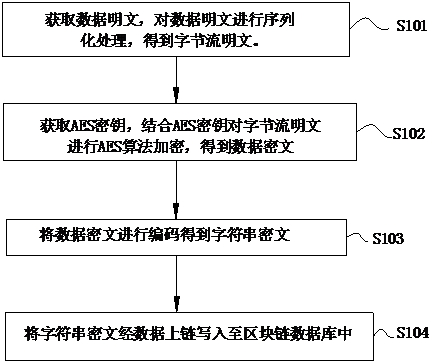 Data encryption and decryption method, data uploading end, data receiving end and system