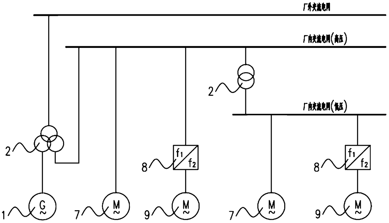 Factory power system with DC frequency converter and DC variable frequency motor