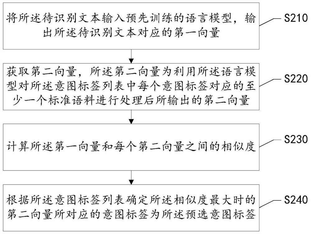 Intention label setting method, device and equipment, and storage medium