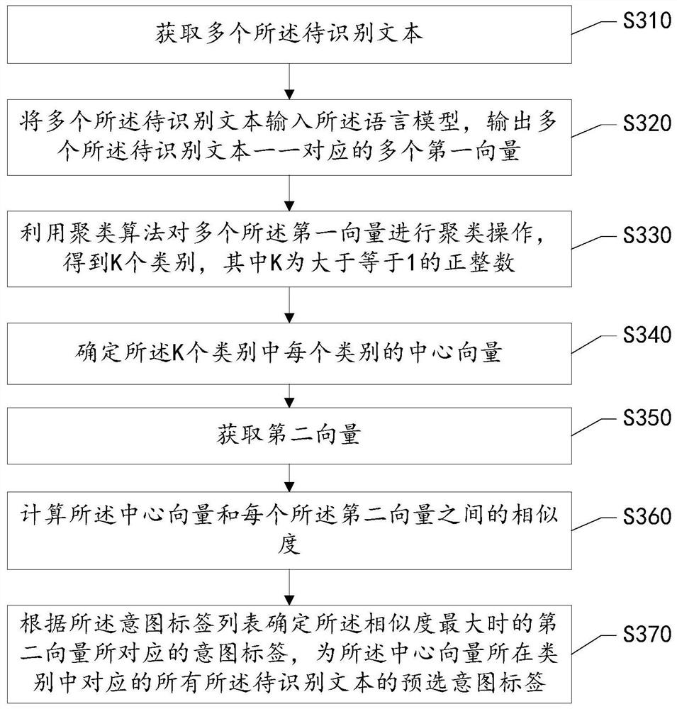 Intention label setting method, device and equipment, and storage medium