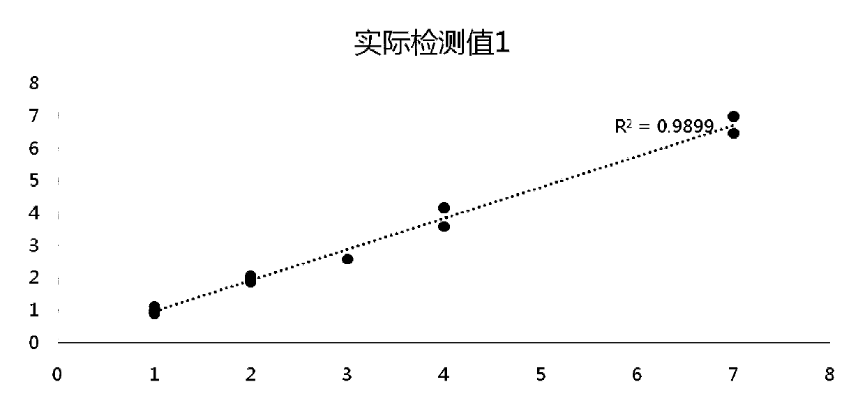 Standard substance for extensive oncogene detection and preparation method and application thereof