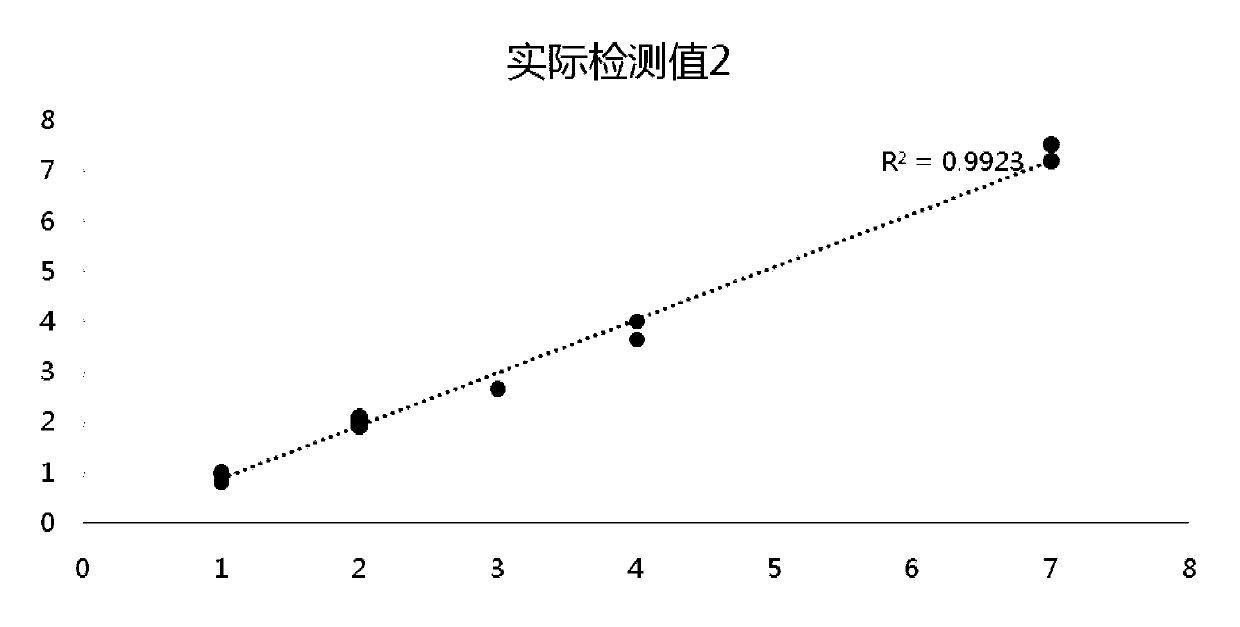 Standard substance for extensive oncogene detection and preparation method and application thereof