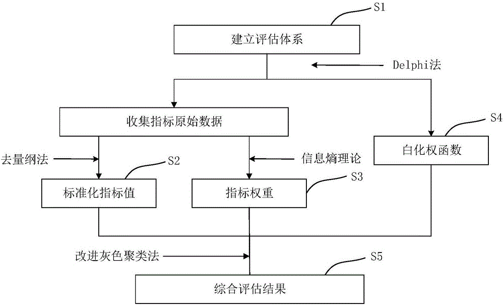 Power distribution network repair ability assessment method based on improved grey clustering