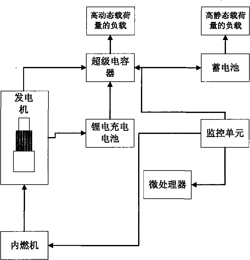 Voltage regulation method of power supply system containing super capacitor