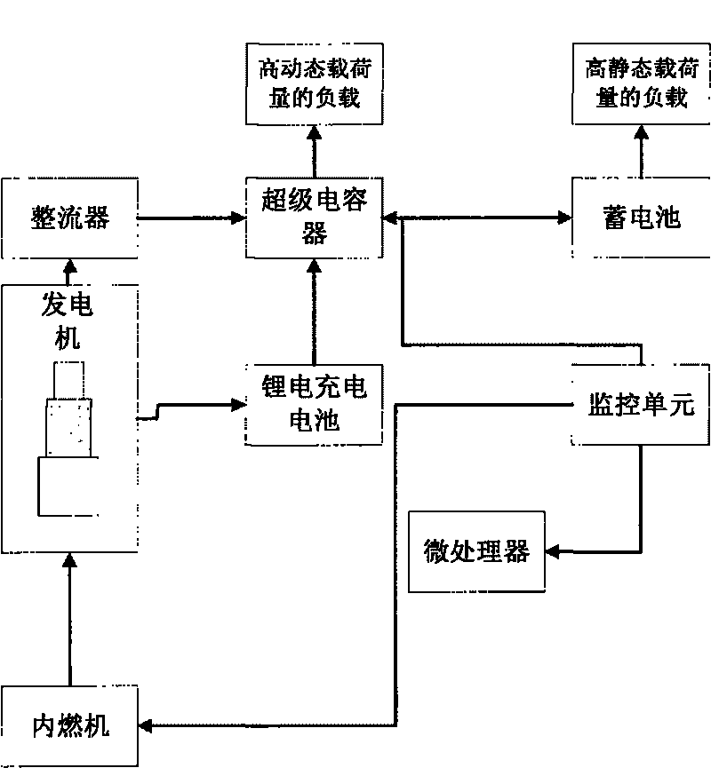 Voltage regulation method of power supply system containing super capacitor