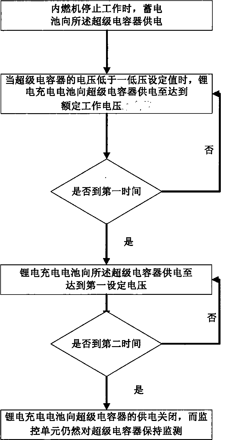 Voltage regulation method of power supply system containing super capacitor