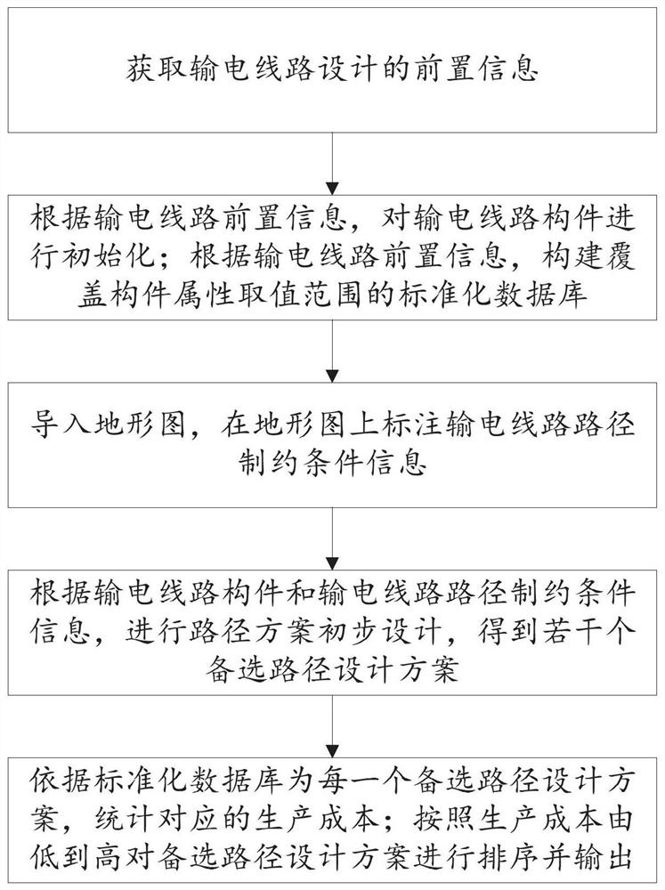 Power transmission line path selection method and system