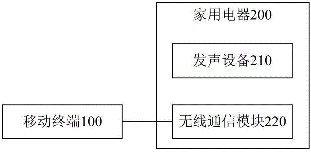 Control system and control method for household appliances