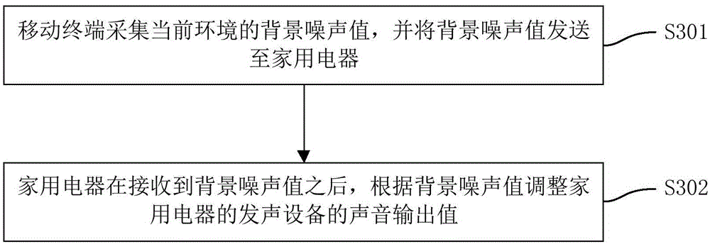 Control system and control method for household appliances