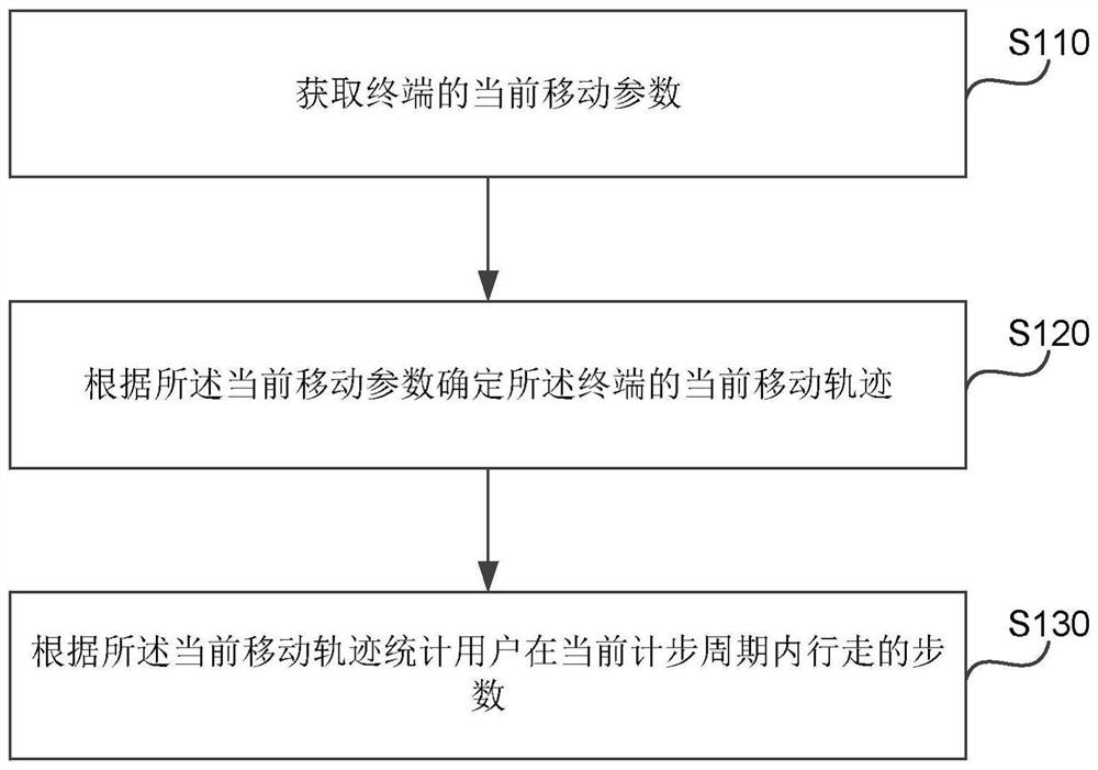 Pedometer method, device, terminal and storage medium