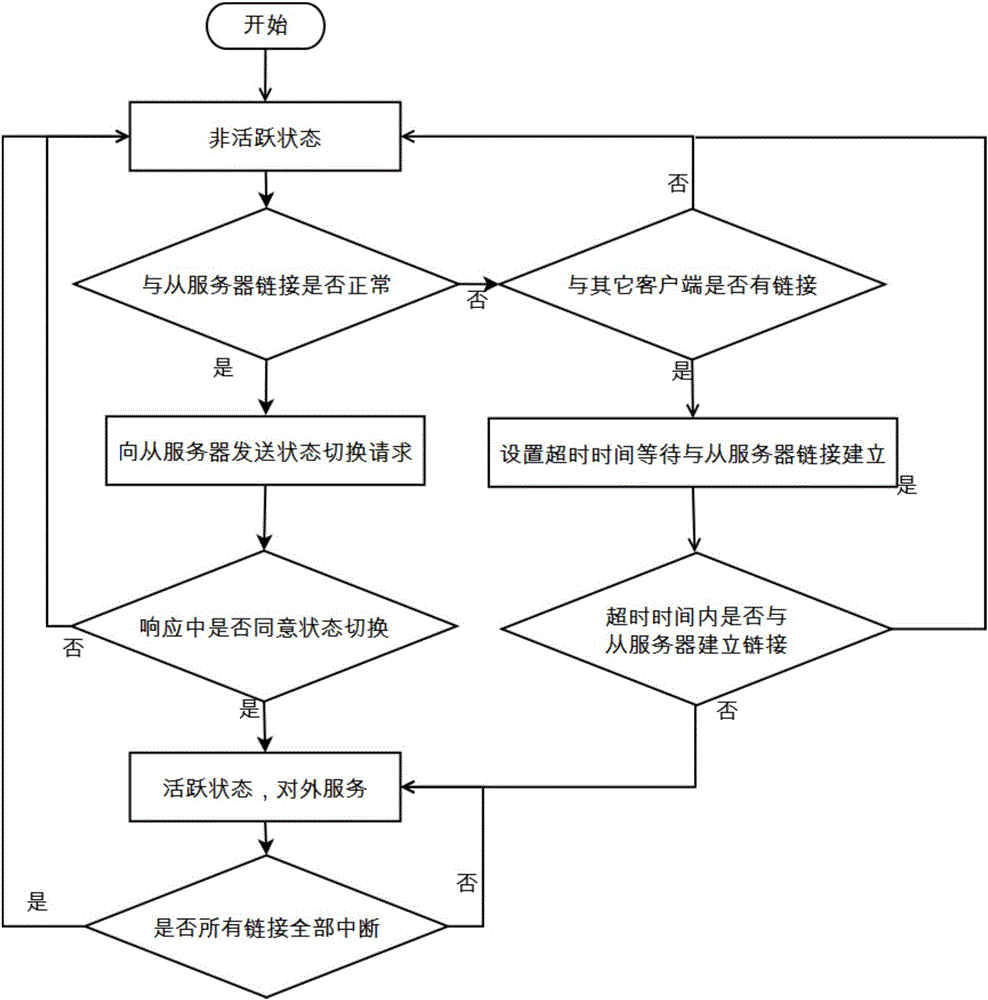 Method and device for managing main and standby nodes in communication system and high availability cluster