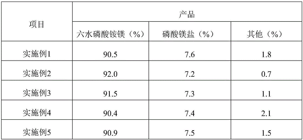 Device and method for recycling phosphorus and magnesium from phosphorus ore magnesium removal liquid