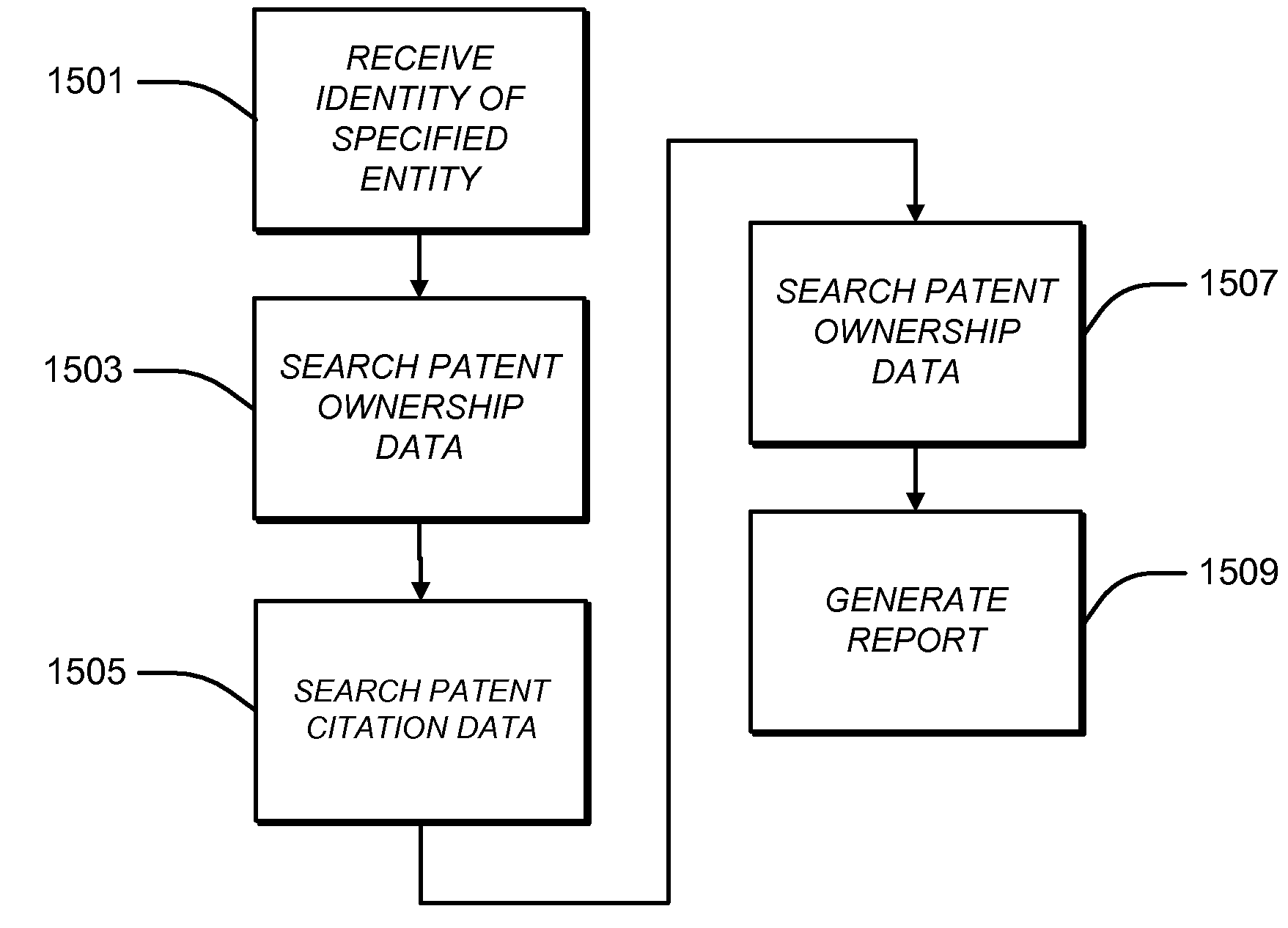 Automated Identification of Competitors