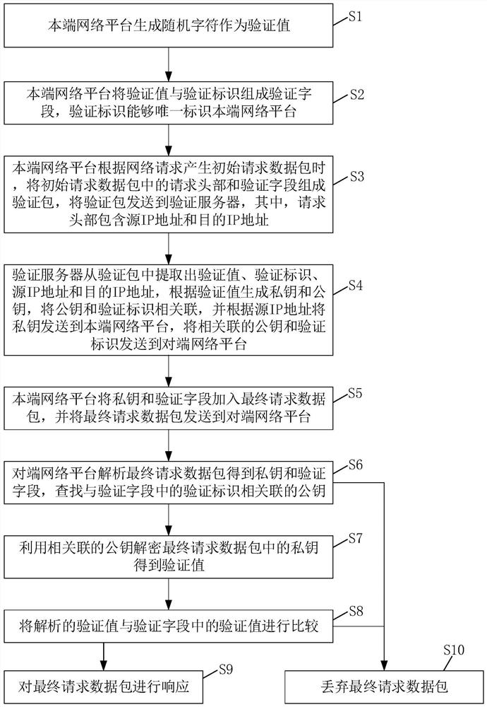 A network request validity verification method applied to logistics network