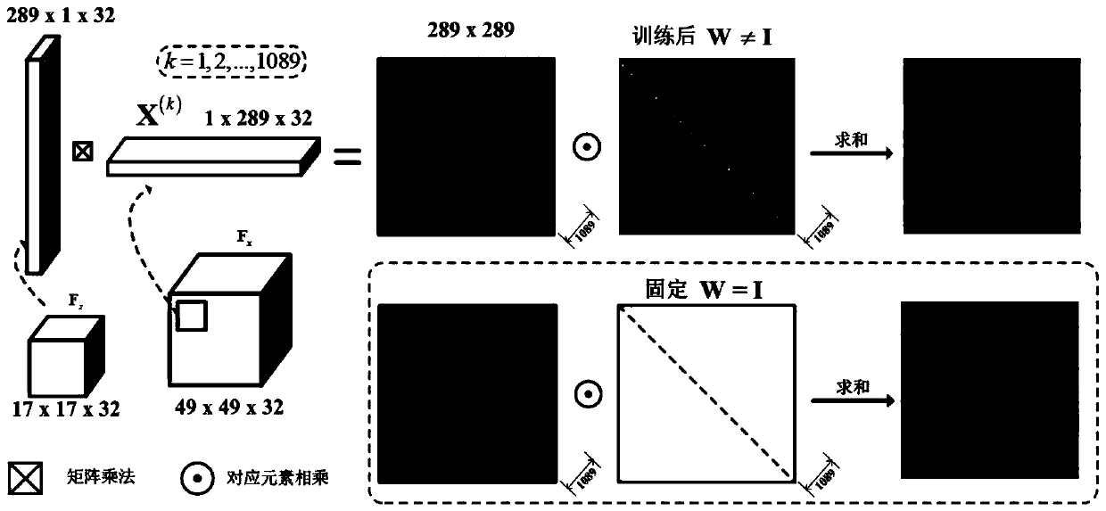 Online video target tracking method based on depth cross similarity matching