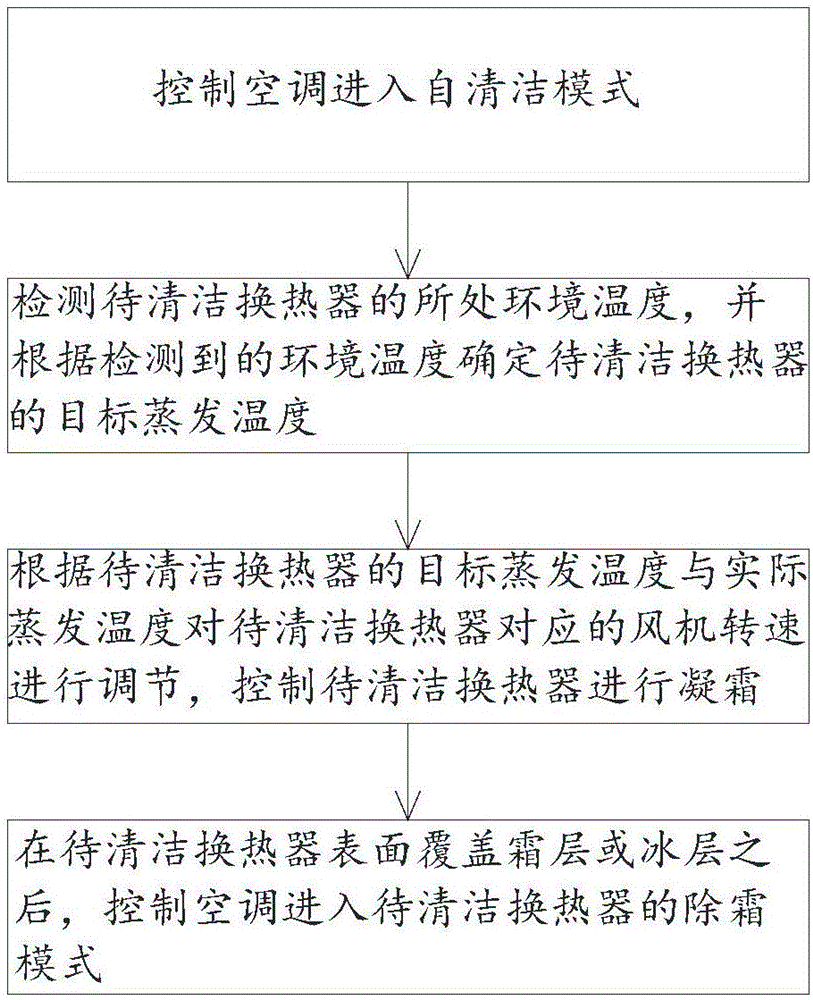 Self-cleaning method of air conditioner heat exchanger