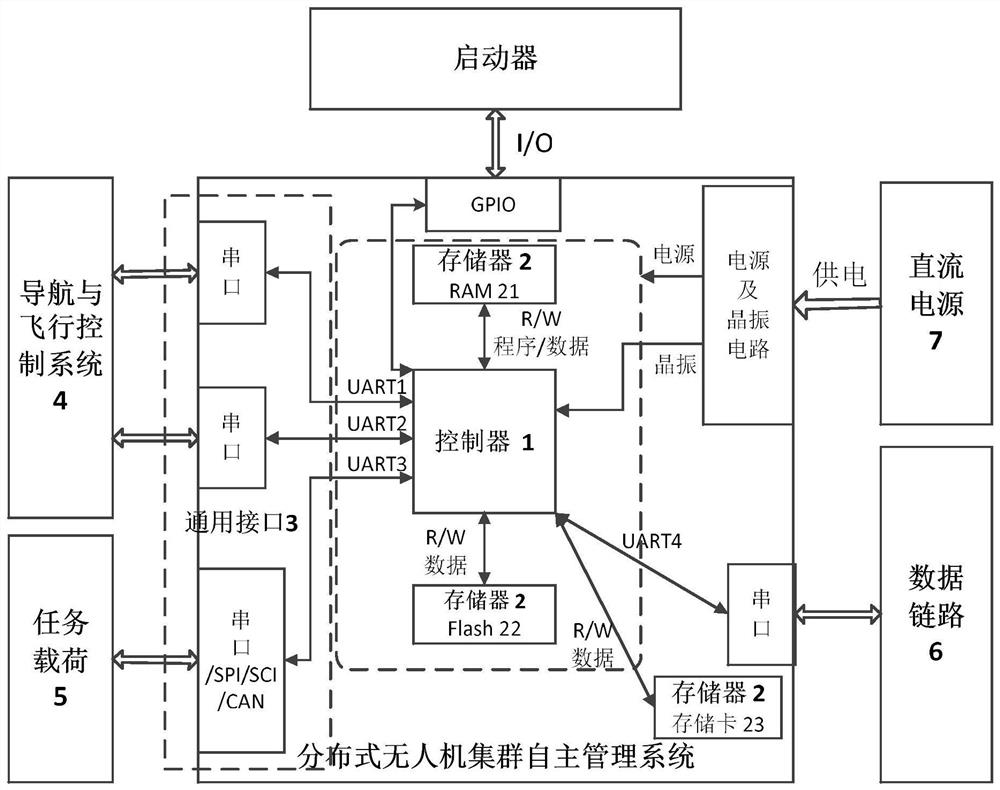 A Distributed Unmanned Aerial Vehicle Cluster Autonomous Management System and Control Method