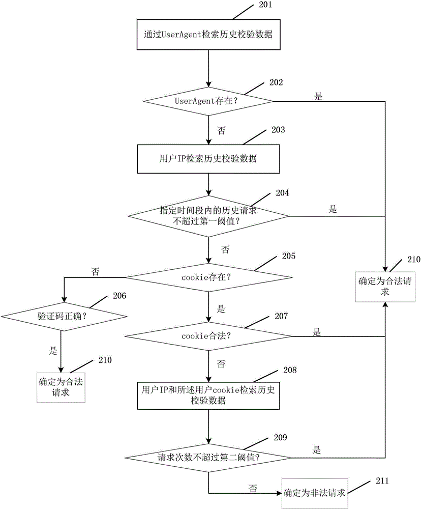 User request filtering method and filtering system