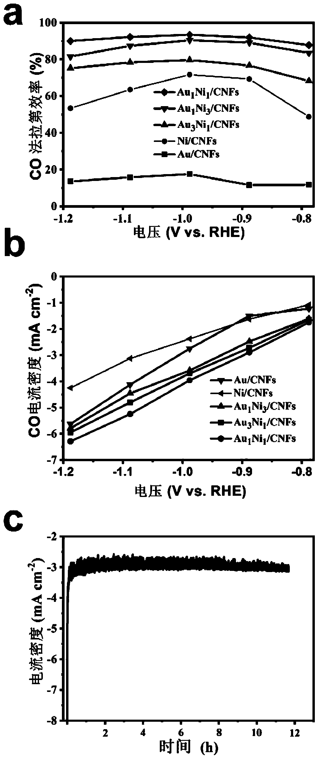 Homogeneous AuNi alloy catalytic material and preparation method thereof