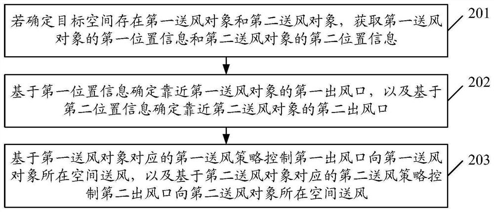 Air conditioner control method and device and storage medium