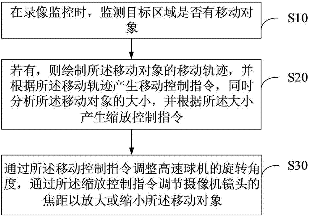 Surveillance automatic tracking method and device