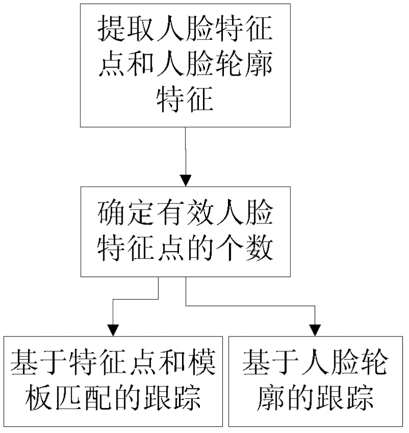 Face motion tracking method, face motion tracking system and method for enhancing reality