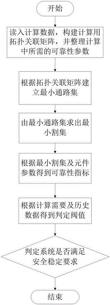 Power system safety determination method