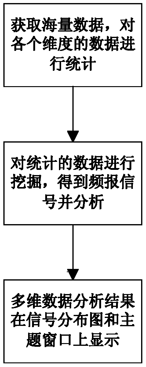 Multidimensional analysis visual representation method of centralized monitoring mass data of transformer substation