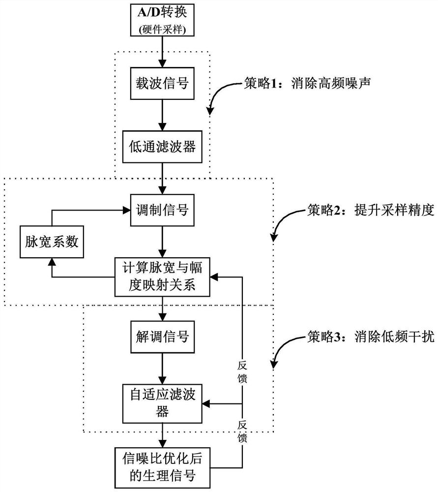 A method and system for improving measurement accuracy of a measurement system