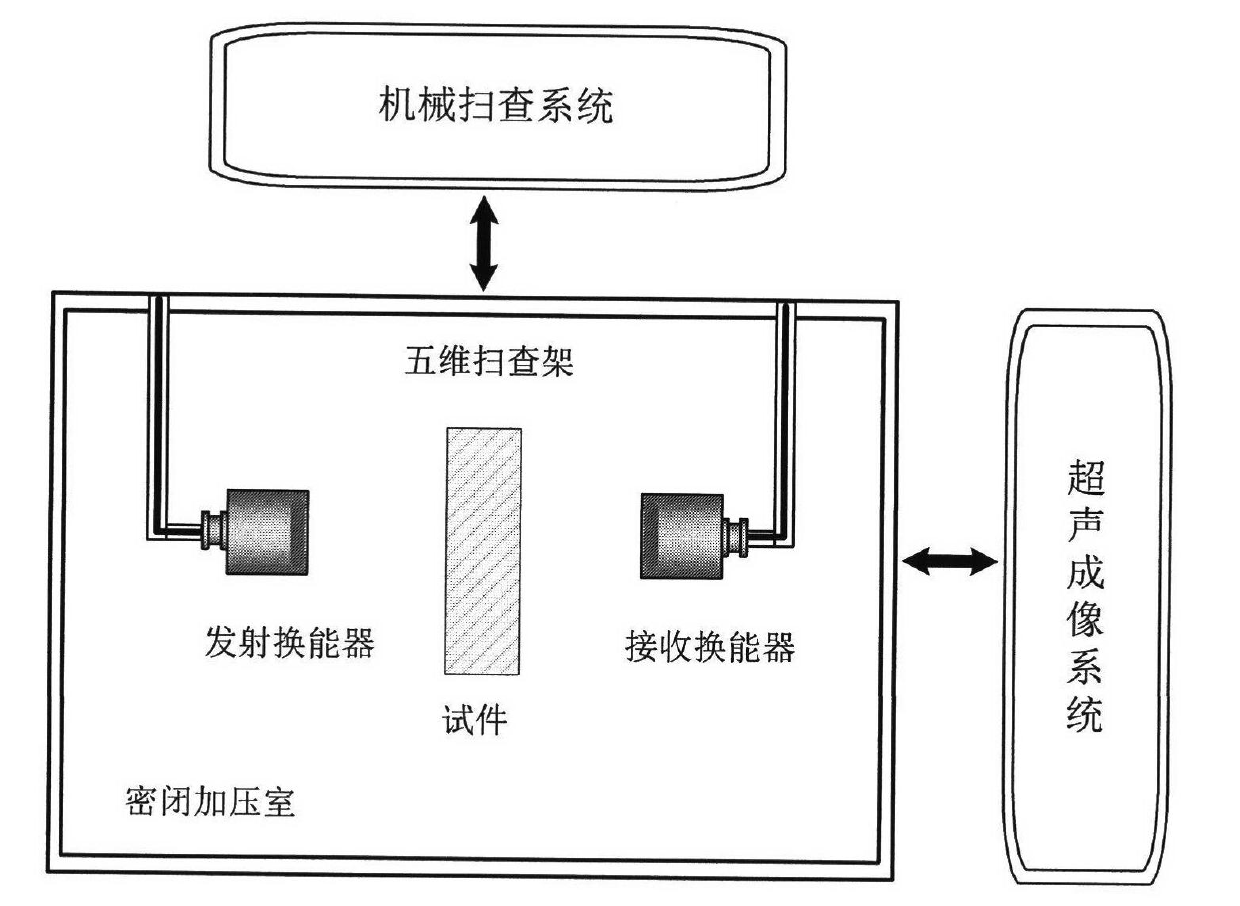 High-pressure-gas-coupled ultrasonic detection method for flaw of composite material