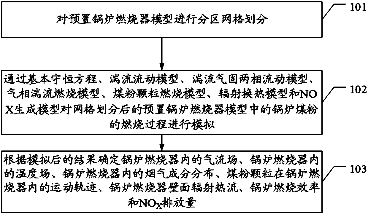 Simulation method and device for generation value of combustion characteristic of pulverized coal of power station boiler