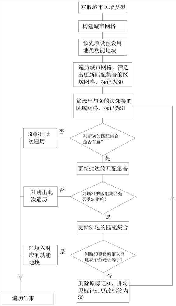 Urban functional area planning method