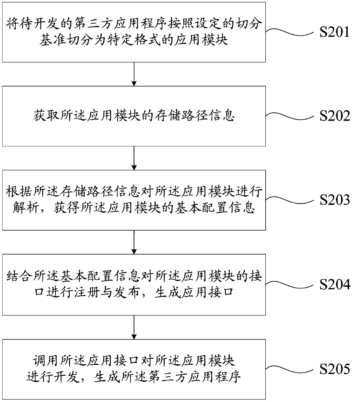 Method and device for modularized development of application programs