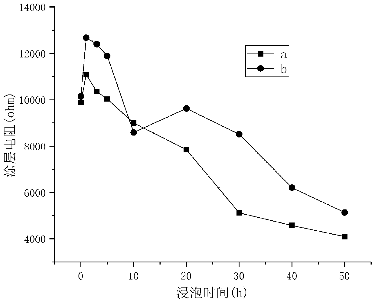 Double-layer microcapsule with long-acting repairing performance