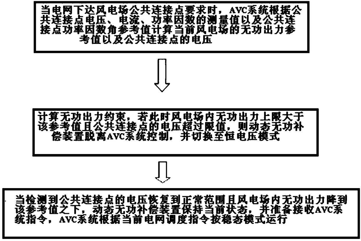 Intelligent AVC system adjustment method and apparatus