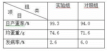 Compound feed for improving production performance of meat chickens