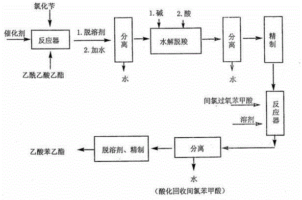 Phenylethyl acetate synthesis method