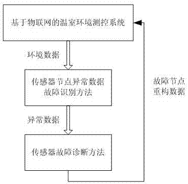 Data fusion based sensor fault identifying system and method