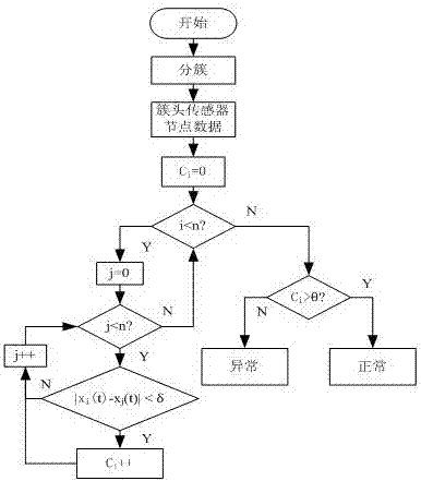 Data fusion based sensor fault identifying system and method